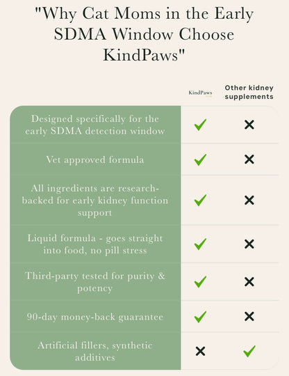 KindPaws™ Kidney Function Support For Cats